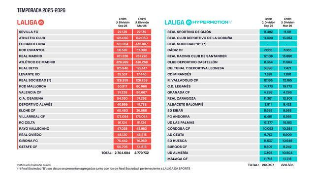 西甲官方更新工资帽：巴萨从3.51亿欧元提高到4.328亿欧