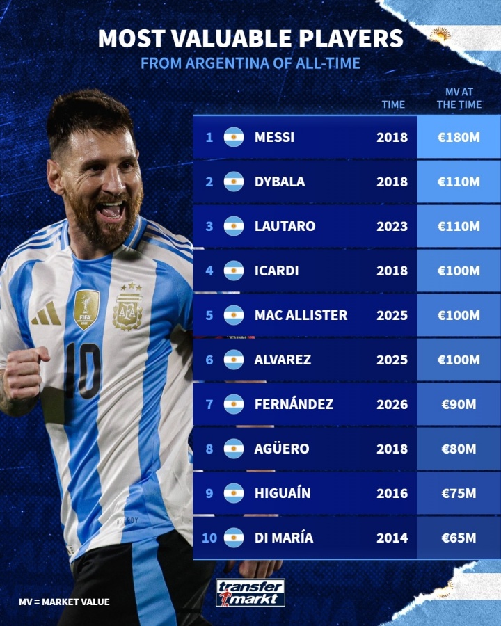 开云体育下载网址-阿根廷历史身价排行：梅西1.8亿欧第一，恩佐第7迪马利亚第10