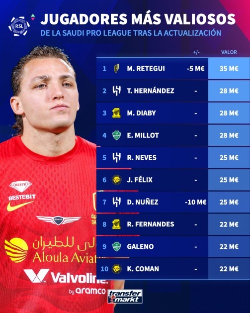 开云体育下载入口-沙特联赛球员身价排名：雷特吉3500万欧居首，努涅斯暴跌1000万欧